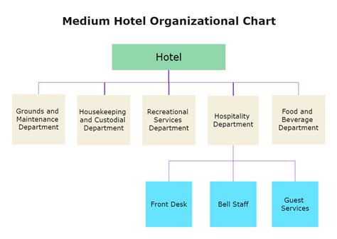hotel organizational chart|The Ideal Hotel Hierarchy & Organizational Structure.